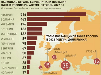 Европа снова начала наращивать поставки алкоголя в Россию
